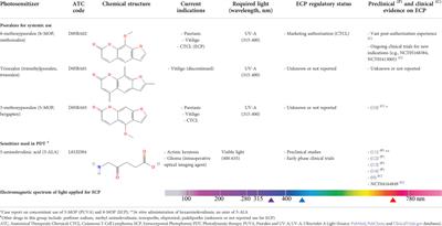 Beyond 8-methoxypsoralen as the photosensitizer for extracorporeal photopheresis